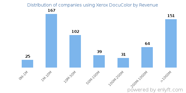 Xerox DocuColor clients - distribution by company revenue