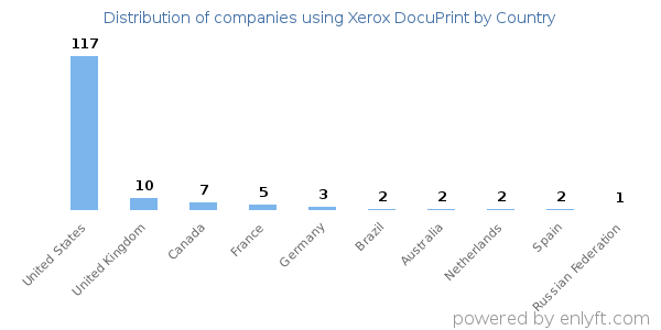 Xerox DocuPrint customers by country