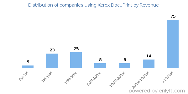 Xerox DocuPrint clients - distribution by company revenue