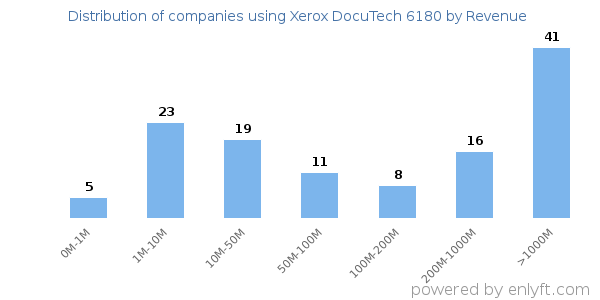 Xerox DocuTech 6180 clients - distribution by company revenue