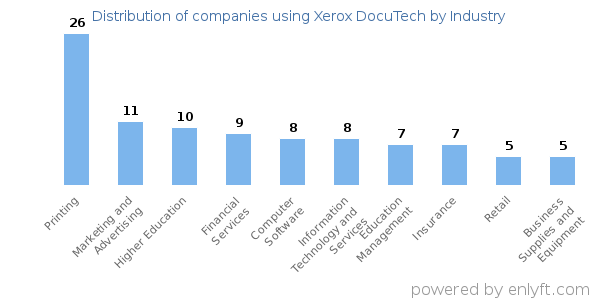Companies using Xerox DocuTech - Distribution by industry