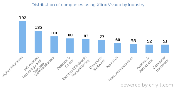 Companies using Xilinx Vivado - Distribution by industry