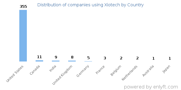 Xiotech customers by country