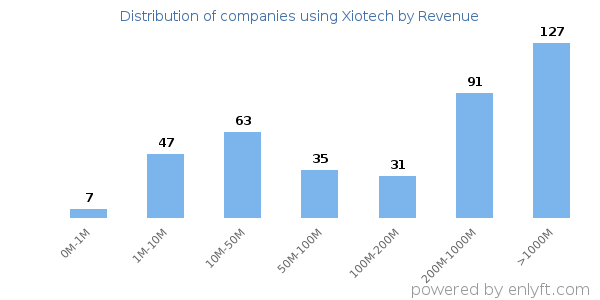 Xiotech clients - distribution by company revenue