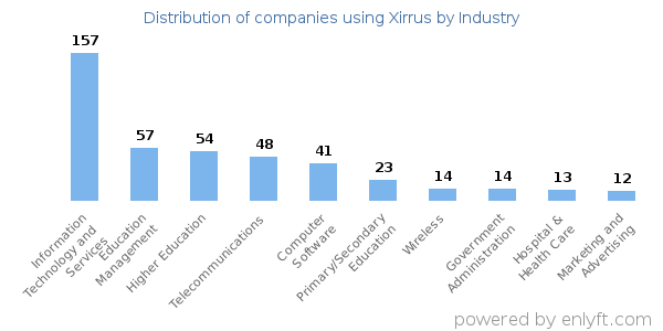 Companies using Xirrus - Distribution by industry