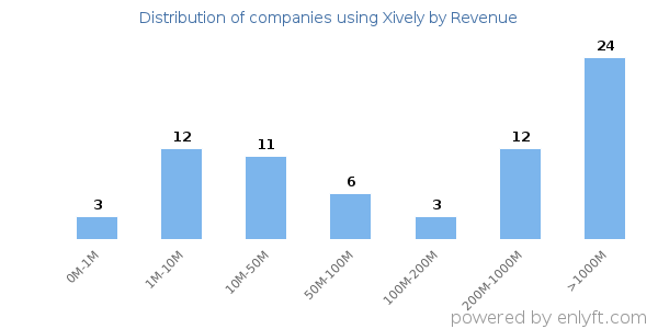Xively clients - distribution by company revenue