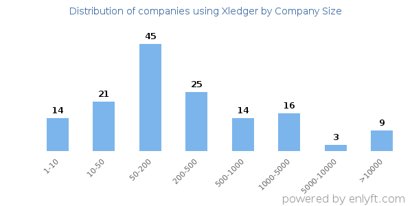 Companies using Xledger, by size (number of employees)