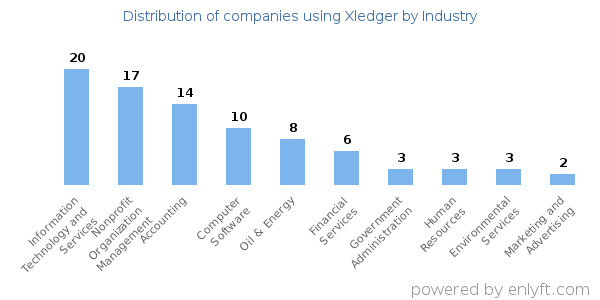 Companies using Xledger - Distribution by industry