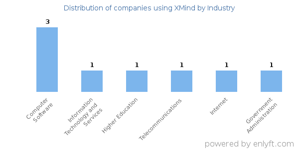 Companies using XMind - Distribution by industry