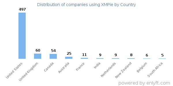 XMPie customers by country