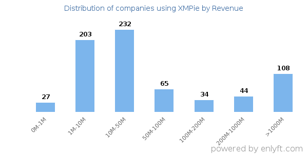 XMPie clients - distribution by company revenue