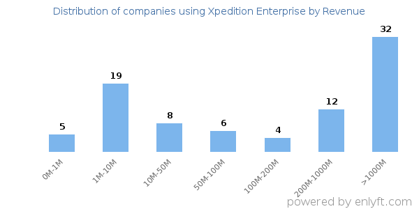 Xpedition Enterprise clients - distribution by company revenue