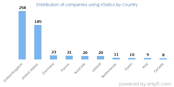 XSellco customers by country