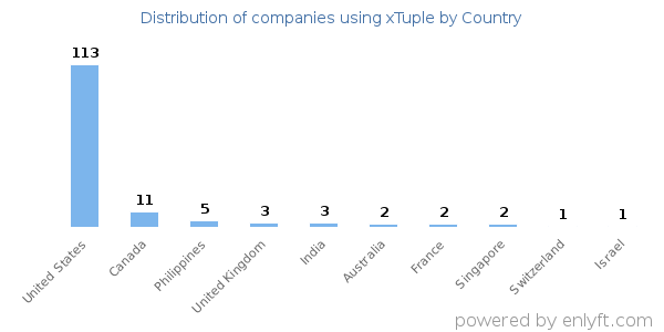 xTuple customers by country