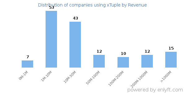 xTuple clients - distribution by company revenue