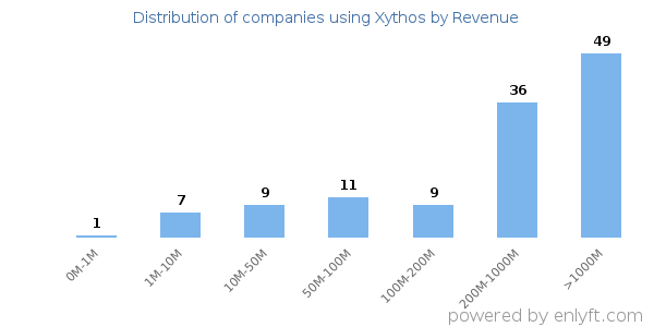 Xythos clients - distribution by company revenue