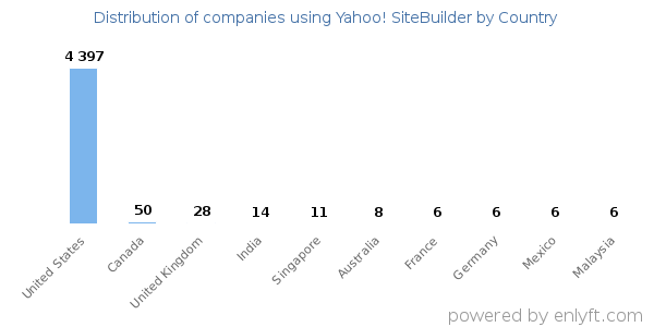 Yahoo! SiteBuilder customers by country