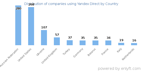 Yandex Direct customers by country