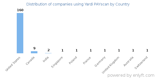 Yardi PAYscan customers by country