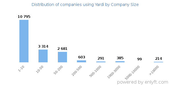 Companies using Yardi, by size (number of employees)