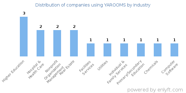 Companies using YAROOMS - Distribution by industry