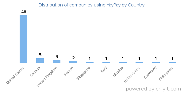 YayPay customers by country