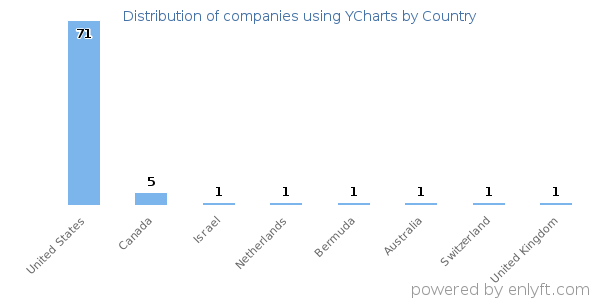 YCharts customers by country