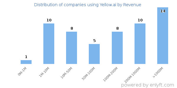 Yellow.ai clients - distribution by company revenue