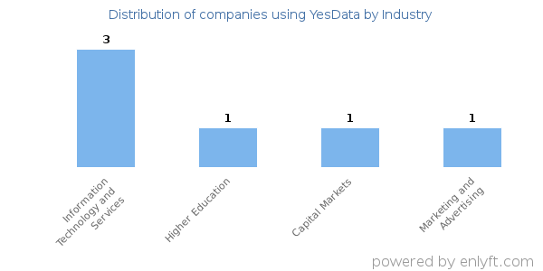 Companies using YesData - Distribution by industry