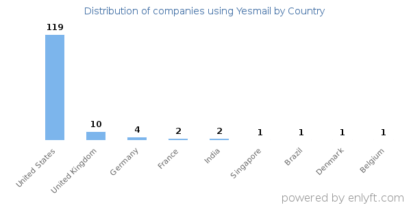 Yesmail customers by country