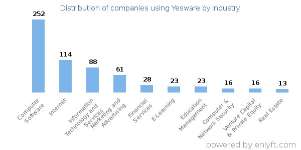 Companies using Yesware - Distribution by industry