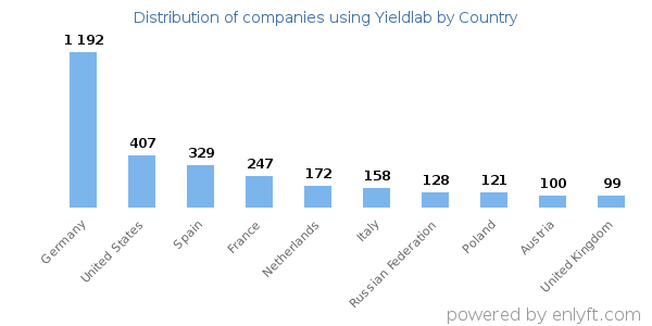 Yieldlab customers by country