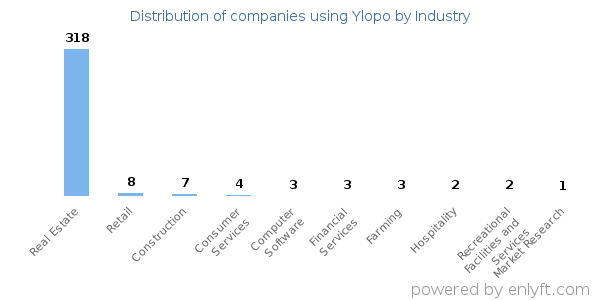 Companies using Ylopo - Distribution by industry