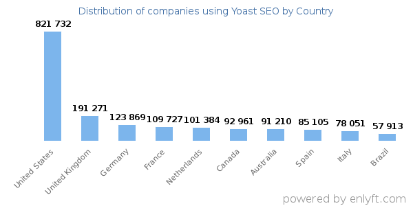 Yoast SEO customers by country
