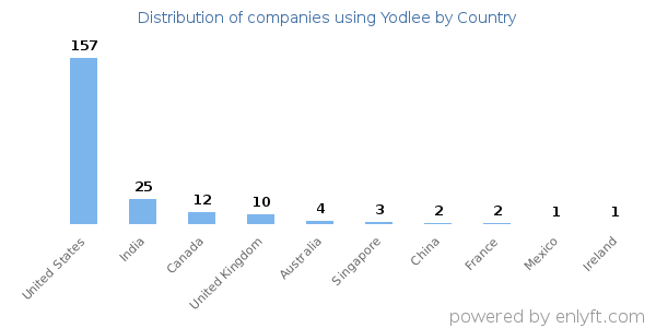 Yodlee customers by country