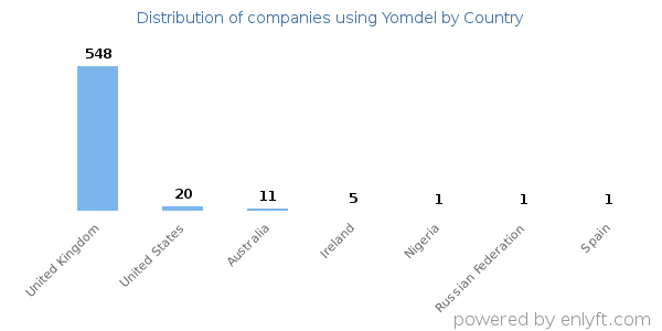 Yomdel customers by country
