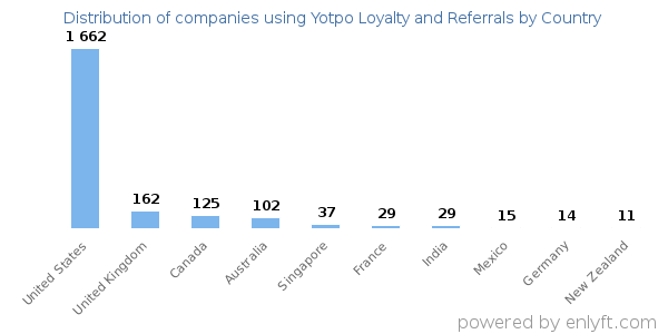 Yotpo Loyalty and Referrals customers by country