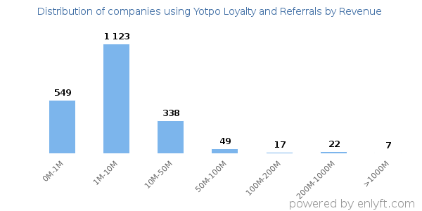 Yotpo Loyalty and Referrals clients - distribution by company revenue