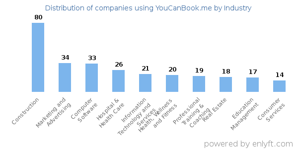 Companies using YouCanBook.me - Distribution by industry