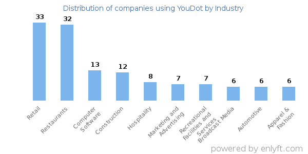 Companies using YouDot - Distribution by industry