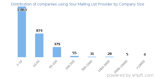 Companies using Your Mailing List Provider, by size (number of employees)