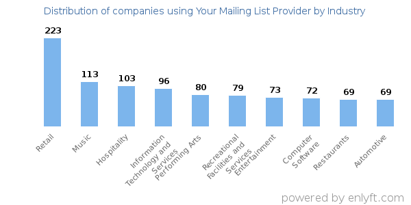 Companies using Your Mailing List Provider - Distribution by industry