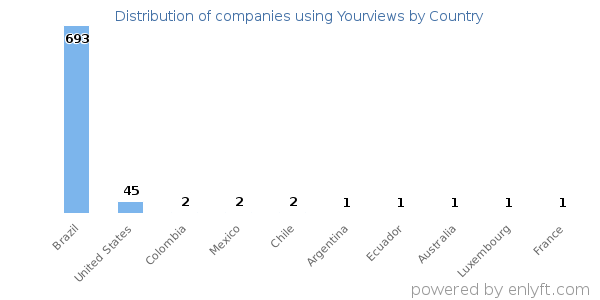Yourviews customers by country
