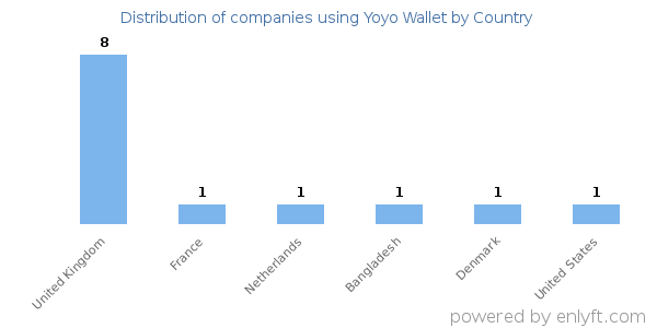 Yoyo Wallet customers by country