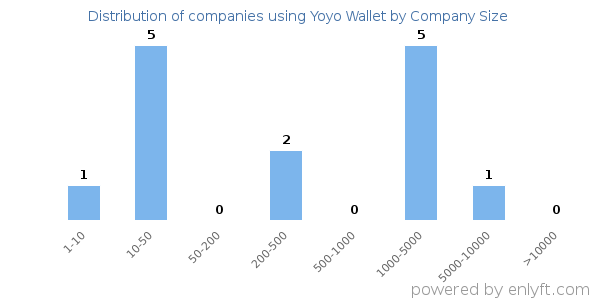 Companies using Yoyo Wallet, by size (number of employees)