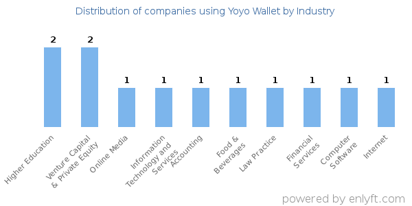 Companies using Yoyo Wallet - Distribution by industry