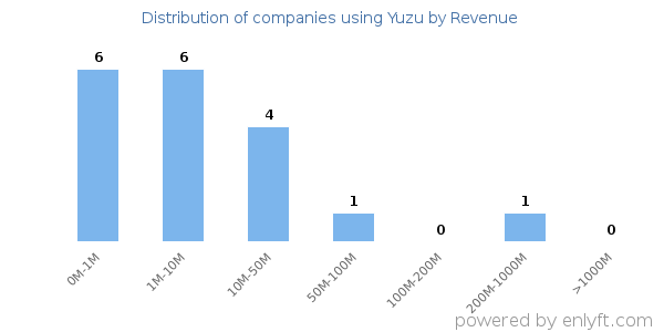 Yuzu clients - distribution by company revenue