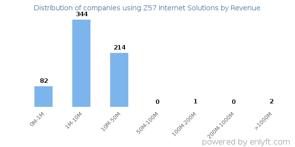 Z57 Internet Solutions clients - distribution by company revenue