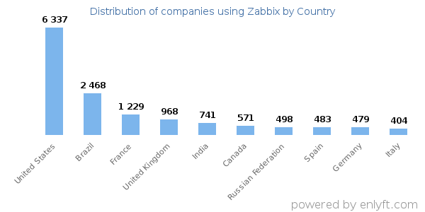 Zabbix customers by country