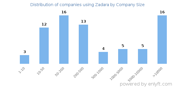 Companies using Zadara, by size (number of employees)